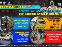 Petugas PPKM Temukan 18 Orang Positif Covid-19 di 4 Pos Penyekatan Masuk Kota Mataram